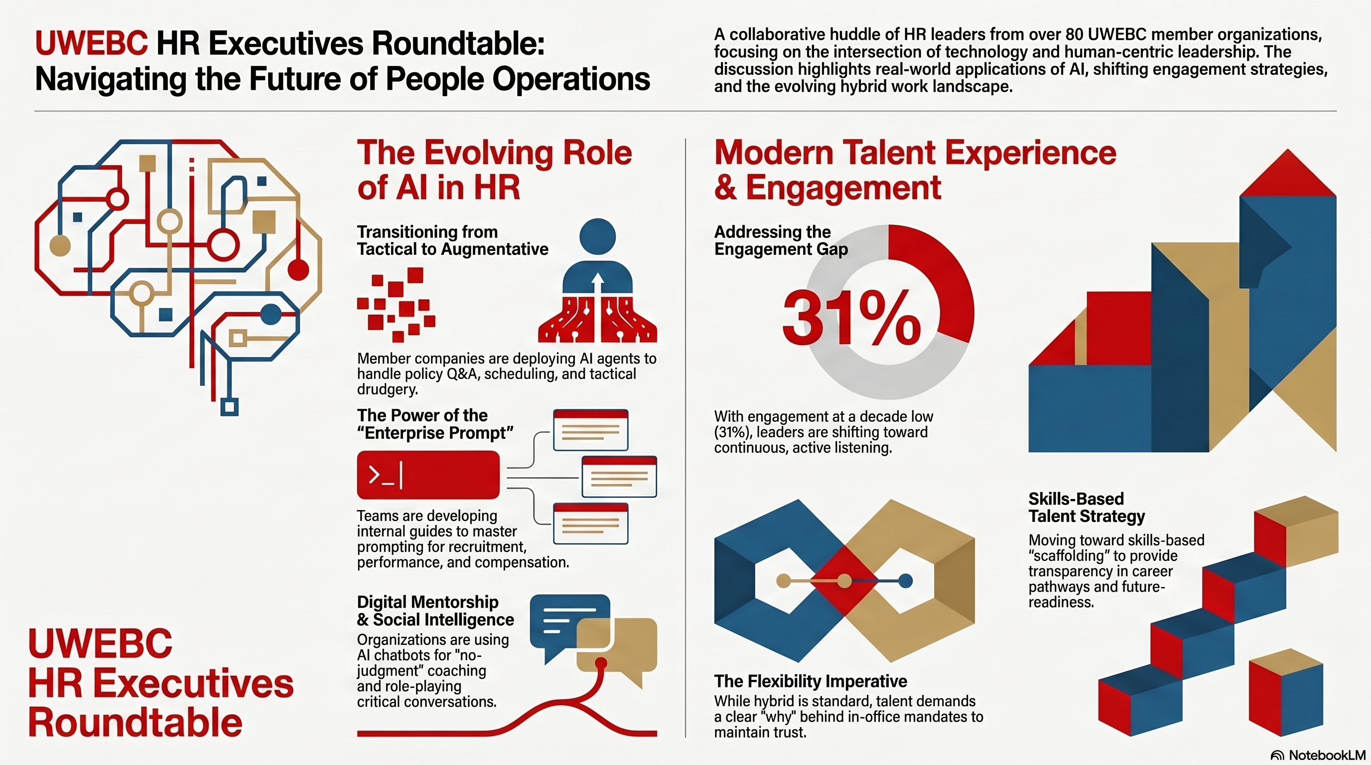 HR2604 Executive Roundtable on Current and Emerging HR Issues - UWEBC